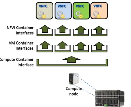 Figure 10: A single compute platform supporting a multiplicity of VNFCs 