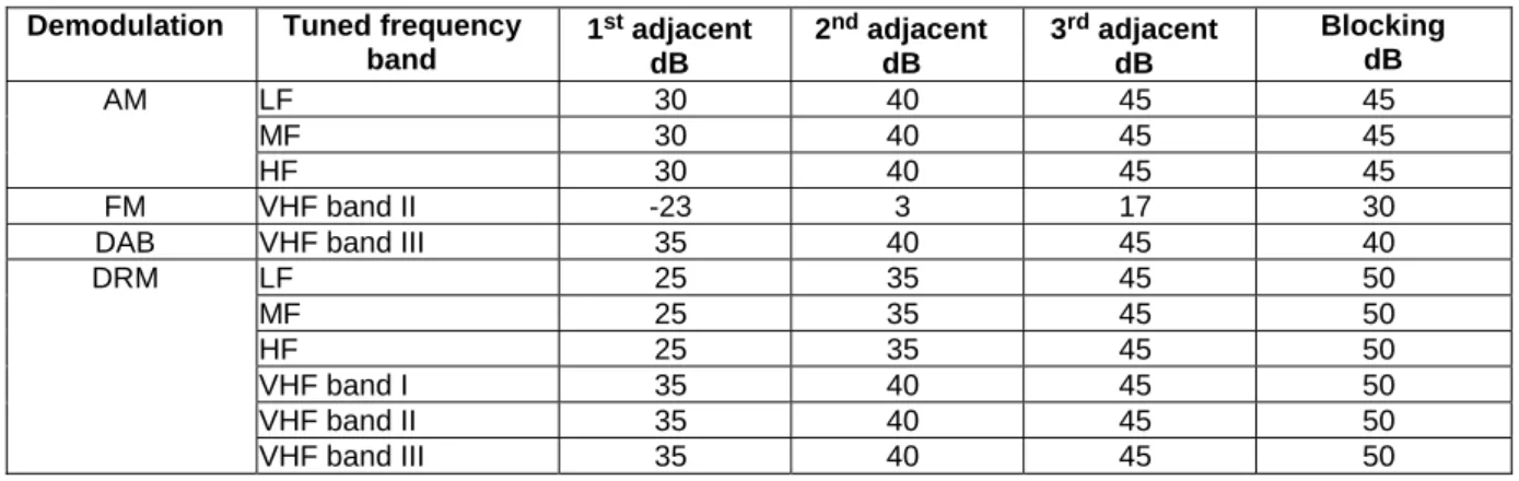 Table 4: Minimum adjacent channel selectivity and blocking requirements  Demodulation   Tuned frequency 