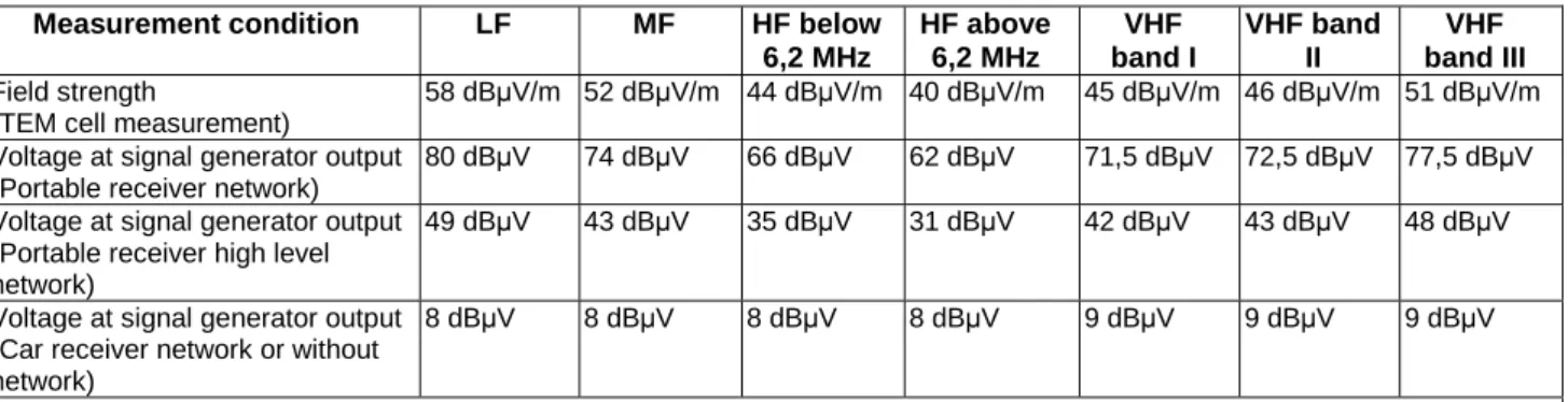 Table 5: Minimum sensitivity requirements for DRM  Measurement condition  LF  MF  HF below 