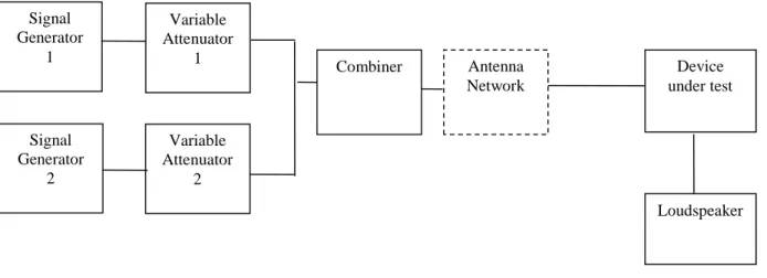 Figure 2: Block diagram for DRM selectivity measurements 