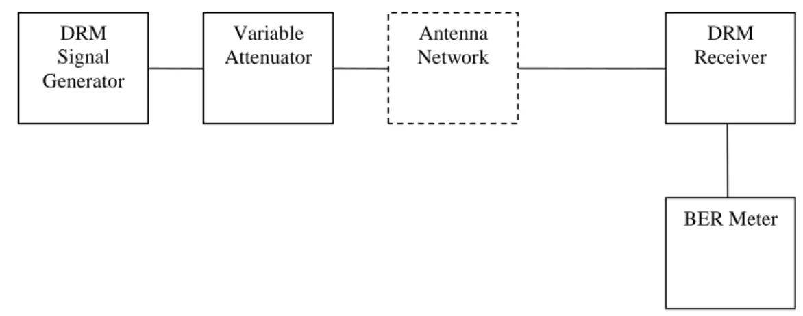 Figure 3: Block diagram for the measurement of sensitivity 