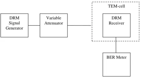 Figure 4: Block diagram for the measurement of sensitivity in a TEM-cell 