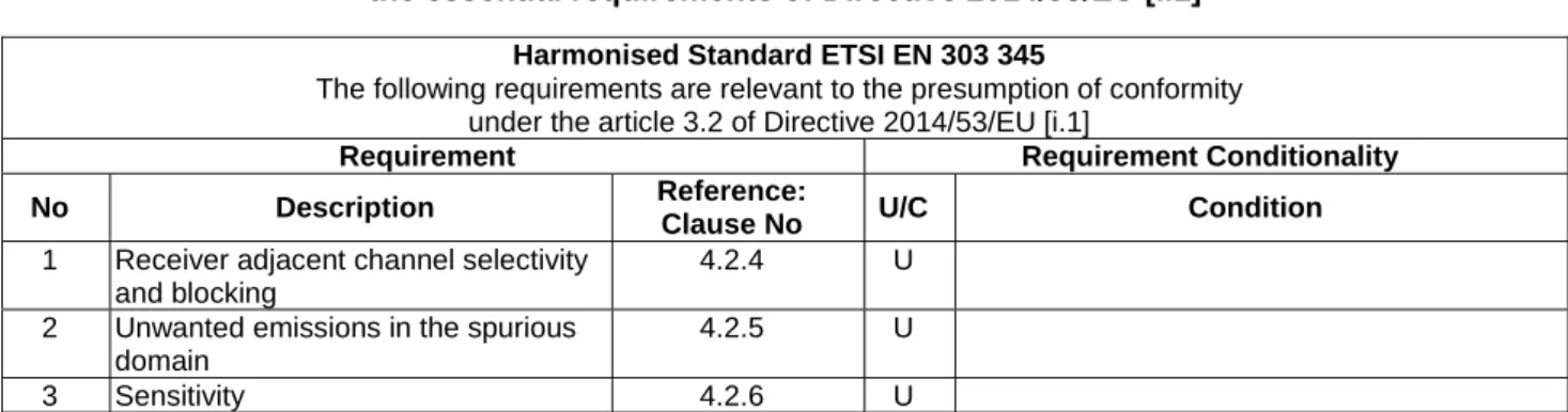Table A.1: Relationship between the present document and  the essential requirements of Directive 2014/53/EU [i.1] 