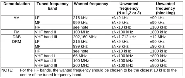Table 3: Channel spacing for adjacent channel selectivity and blocking  Demodulation  Tuned frequency 