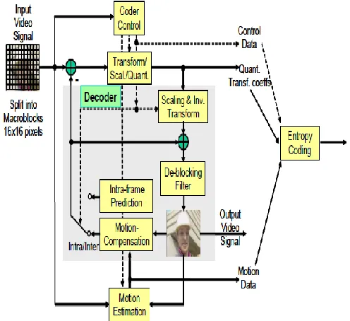 Figure 1: Hybrid video coder for H.264/AVC  