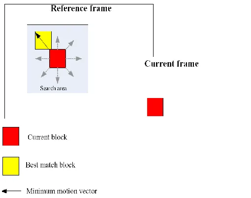 Figure 3: Motion estimation and motion vector 
