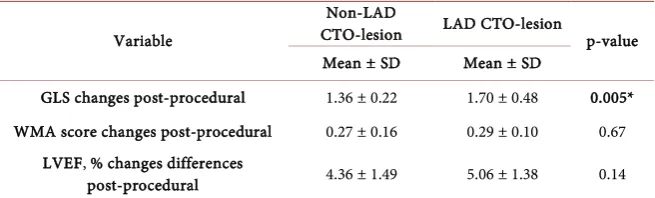 Table 3. Comparison between echocardiographic parameters at pre-procedural and day 1 post-procedural follow-up