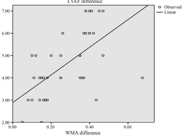Figure 3. Correlations between changes in LVEF by echocardiographic parameters and changes in GLS