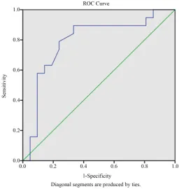 Figure 6. Roc curve for WMSI difference to predict improved left ventricular EF. 
