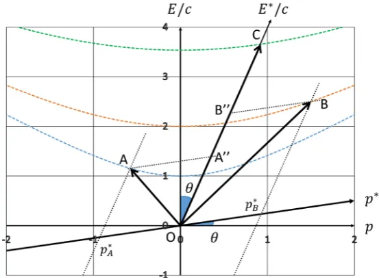 Figure 3. Draw the line from the tips of the vectors A and B to the p -axis ∗in parallel to the line OC