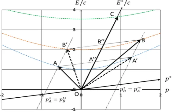 Figure 4 shows the whole story of the one dimensional collision. Since the 