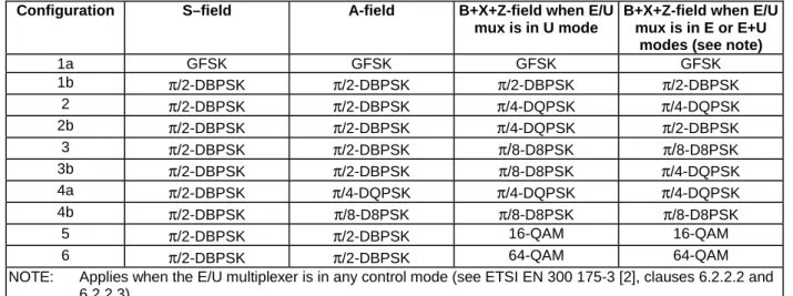 Table 5: Configurations of allowed combinations   of modulation types in the S-, A and (B+Z)-fields  Configuration  S–field  A-field  B+X+Z-field when E/U 