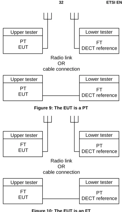 Figure 9: The EUT is a PT 