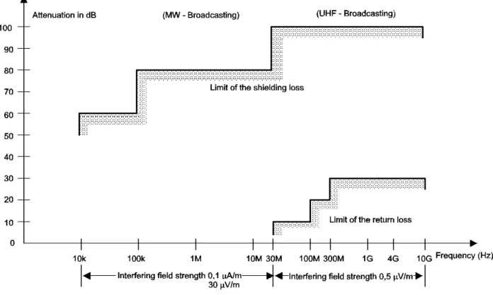 Figure 12: Shielding and wall return loss 