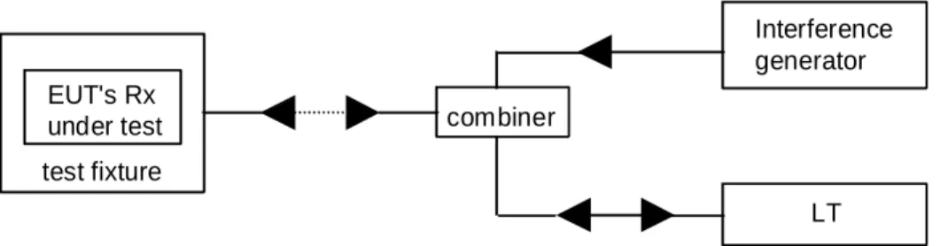 Figure 15: Measuring arrangement for calibration 