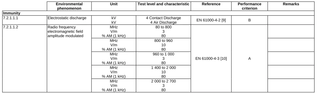 Table 1  Environmental 