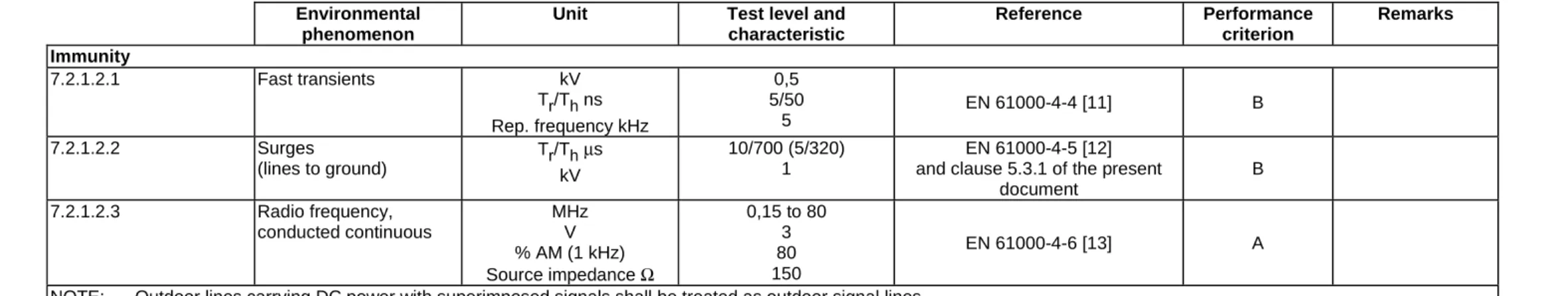 Table 2  Environmental 