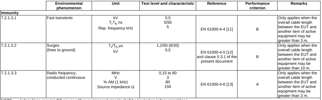 Table 3  Environmental 
