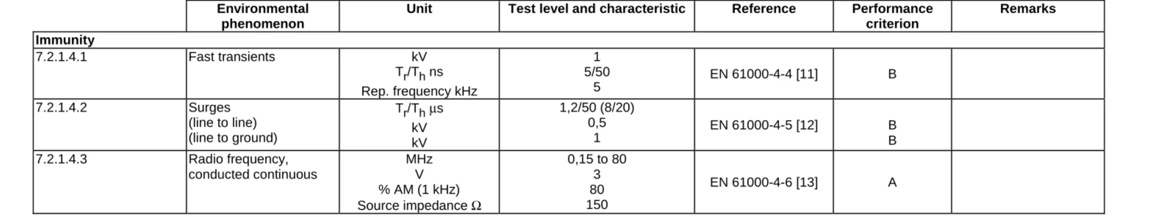 Table 4  Environmental 