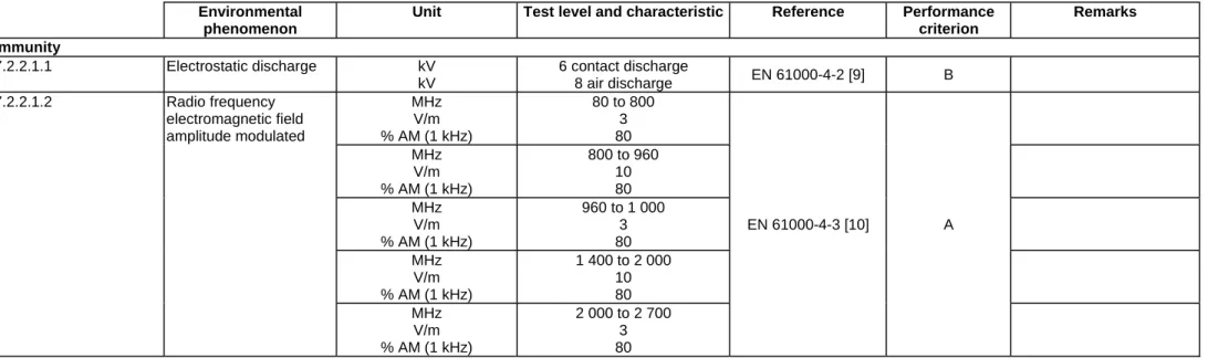 Table 6  Environmental 