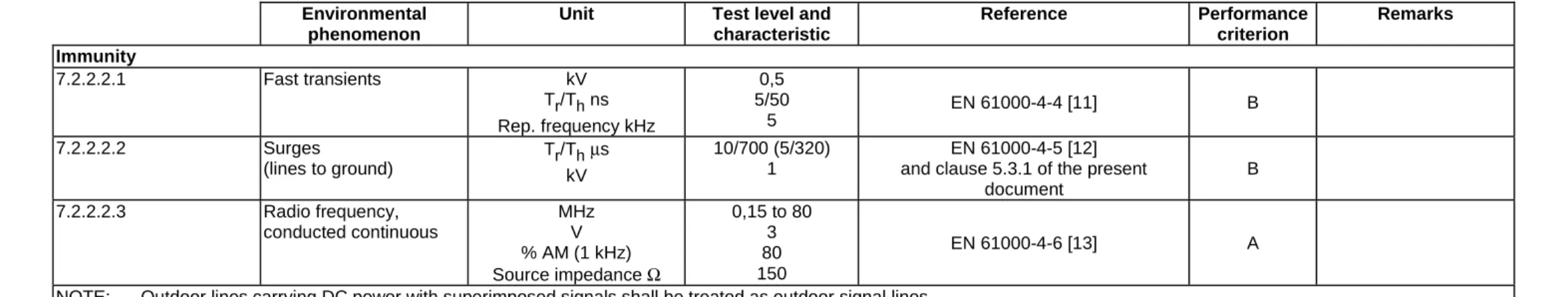 Table 7  Environmental 