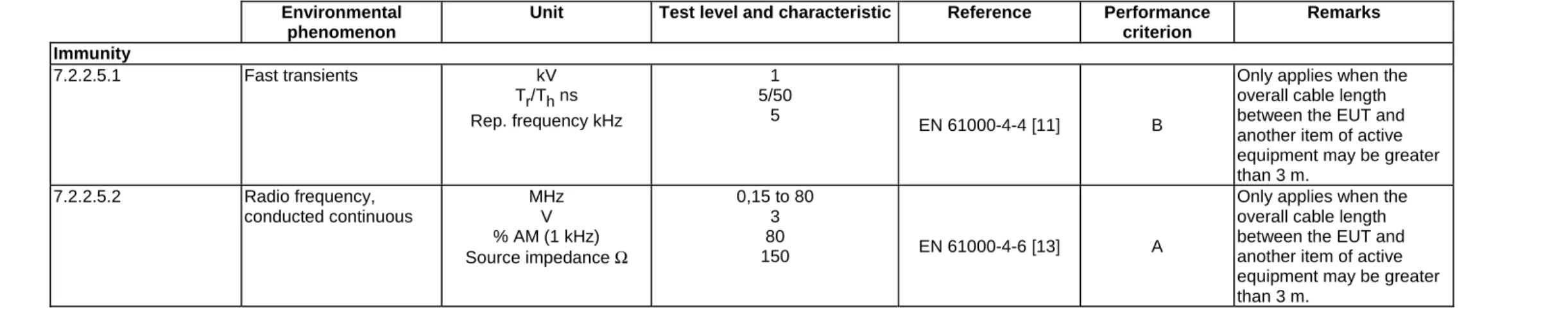 Table 10  Environmental 