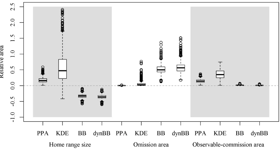 Figure 3. Boxplots showing the relative area of the potential path area (PPA), kernel density estimate 