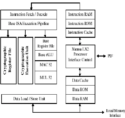 Figure 1: General architecture of embedded processor [4] 