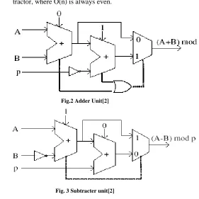 Fig.2 Adder Unit[2] 