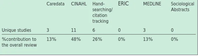 Table 3: Percentage contribution of research studies from each database 