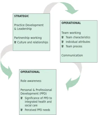 Figure 1: Six Key Themes