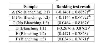 Table 1: Ranking test result 