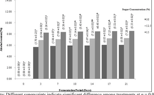 Figure 2: Alcohol content of black nightshade fermented beverage with different fermentation period and sugar concentration