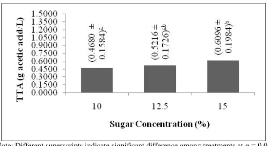 Figure 3: Total titratable acidity of black nightshade fermented beverage with different fermentation period 