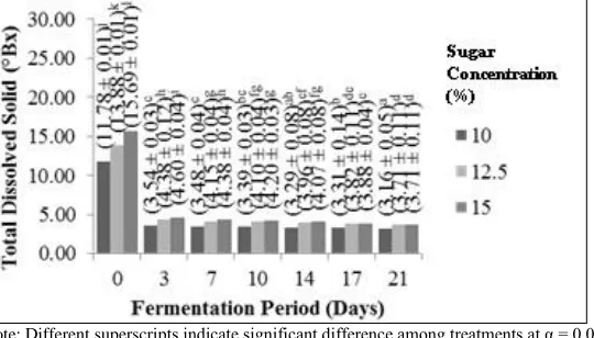 Figure 5: Total dissolved solid of black nightshade fermented beverage with different fermentation period and sugar concentration 