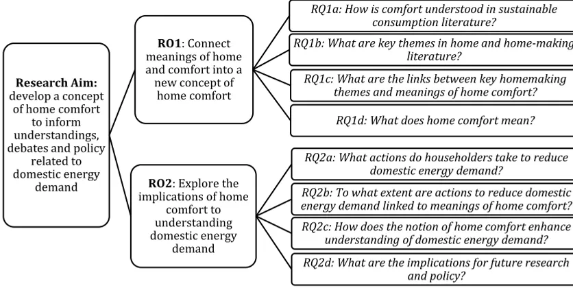 Figure 1.1 Thesis Research Objectives and Questions 