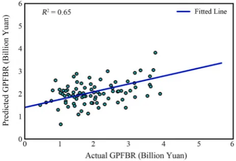 Figure 3. The Pearson coefficient (R2) of the predicted PCGDP and the actual PCGDP, in which the blue line is the best fitting line