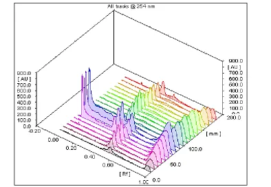 Figure 6: 3D Chromatogram of Achillea millefolium extract 