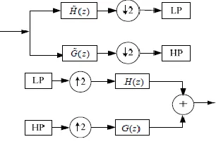 Figure 2. One level transforms function [14]  