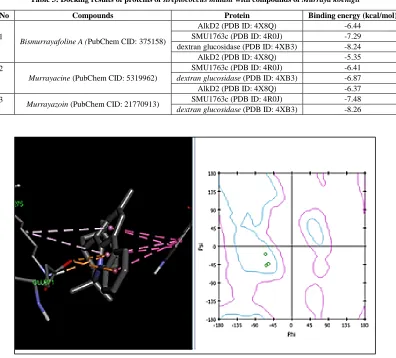 Table 3: Docking results of proteins of streptococcus mutant with compounds of Murraya koenigii 