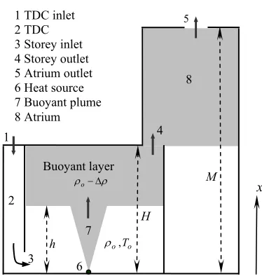 Figure 1. Natural ventilation of a space connected to an atrium following [1]. 