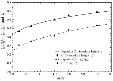 Figure 3. Variation of total effective area with (a) non-dimensional interface height and volume flow rate and (b) non-dimensional reduced gravity