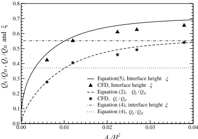 Figure 5. Variation of interface height and volume flowrate with Au/H2 (for As/H2 =0.0177, and  M/H=2.35)