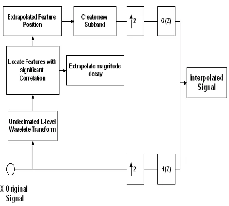 Fig 2. Block diagram  of interpolation system for 1-D row and column signals[2]. 