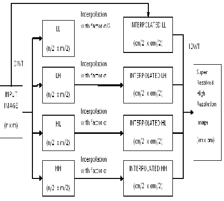 FIG 5.INTERPOLATION OF WAVELET DOMAIN HIGH FREQUENCY SUBBANDS  BLOCK DIAGRAM OF IMAGE SUPER RESOLUTION BASED ON AND THE SPATIAL DOMAIN INPUT IMAGE[6] 