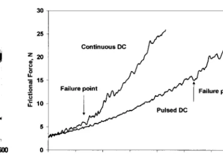 Fig. 5, the coating deposition rate was estimated to be21