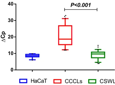 Figure 5. GRHL2 expression at the mRNA level in cervical samples without lesions. Box plot showing relative expression levels of GRHL2 as measured by qPCR in 15 cervical samples obtained from women without cervical lesions (CSWL)