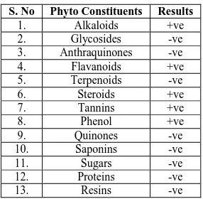 Table 3: Preliminary phytochemical studies of Acacia chundra leaves 