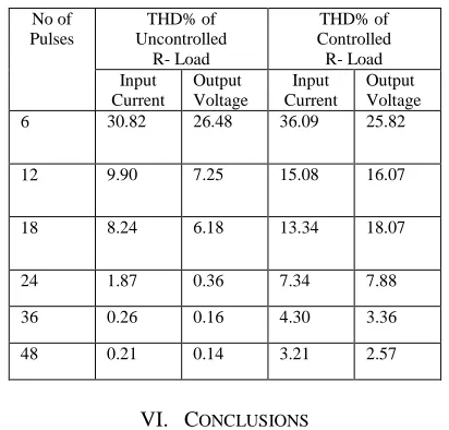 Table I. Comparison of THD% in uncontrolled and controlled converter 