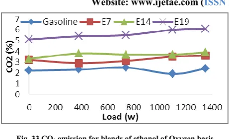 Fig.35.NO emission for blends of methanol of Oxygen basis 